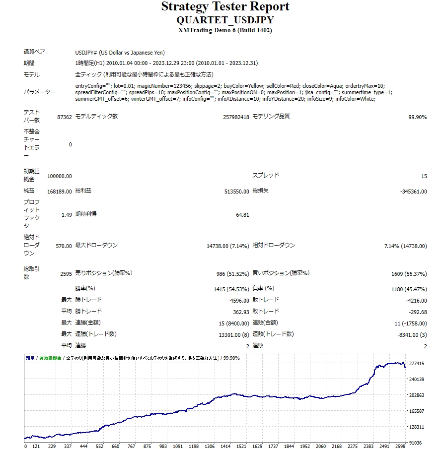 QUARTETドル円のバックテスト