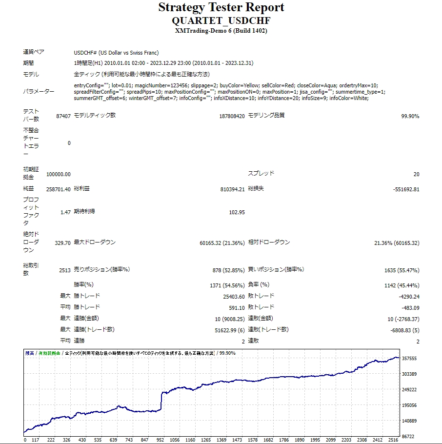 QUARTETドルスイスフランのバックテスト