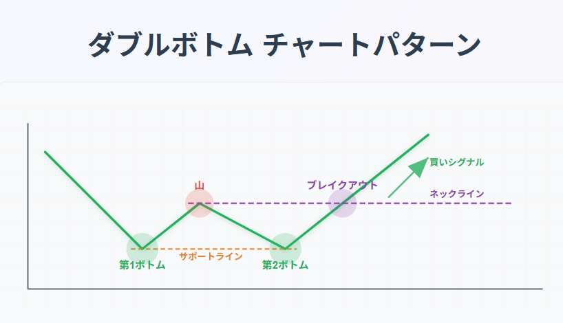 ダブルボトム（二番底）