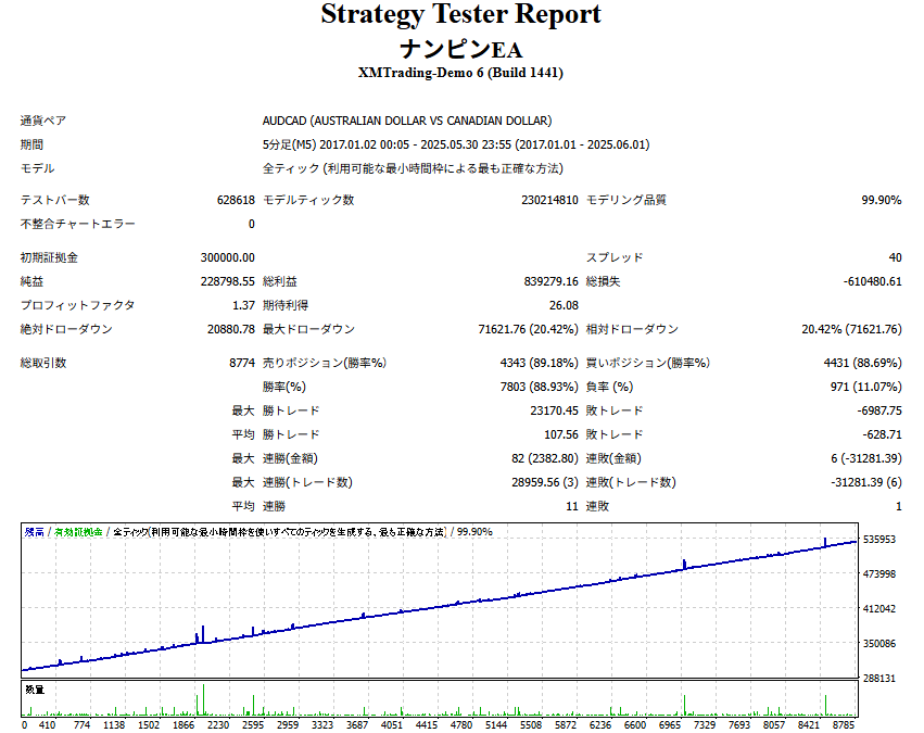 AUDCADのバックテスト AUDCADのバックテスト